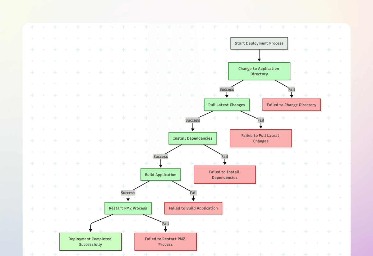Multi-Environment DevOps Automation